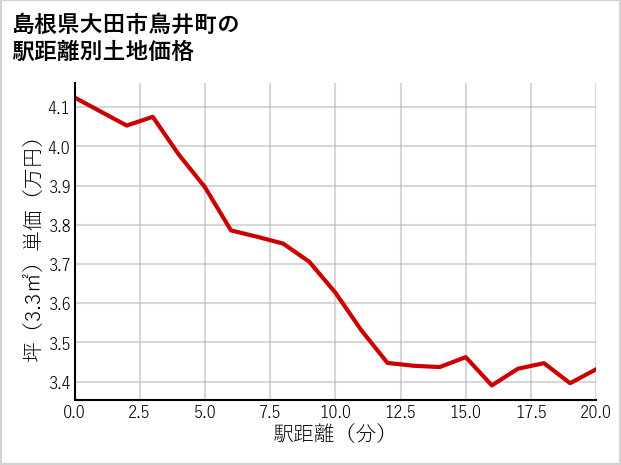 島根県大田市鳥井町の徒歩距離別の土地坪単価