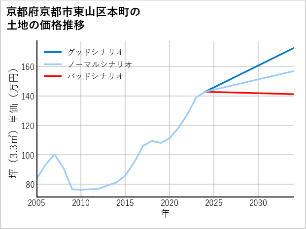 京都府京都市東山区本町の土地価格推移