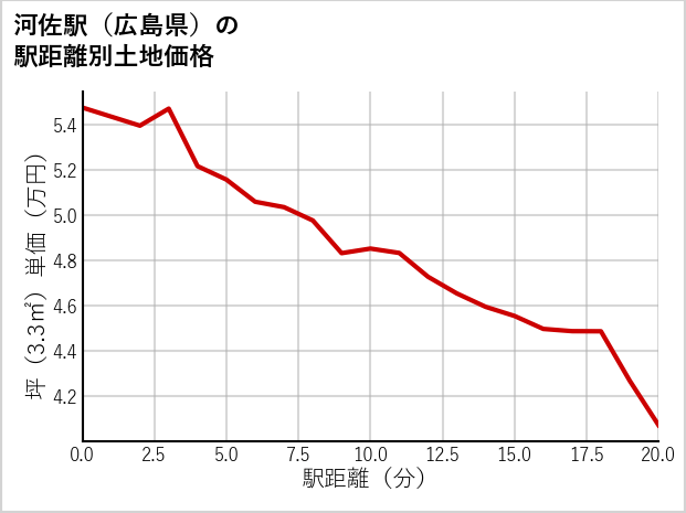 河佐駅（広島県）の徒歩距離別の土地坪単価