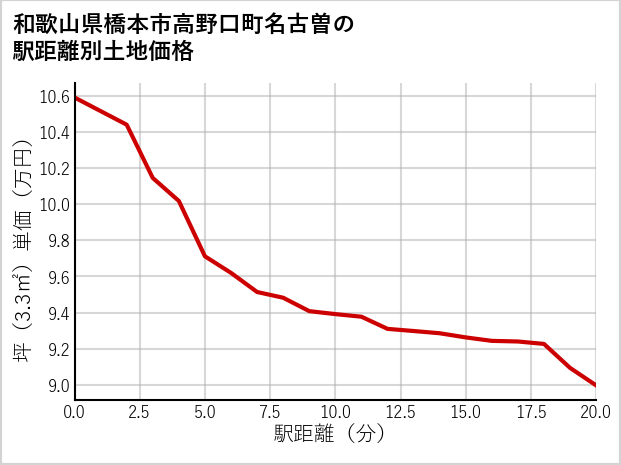 和歌山県橋本市高野口町名古曽の徒歩距離別の土地坪単価
