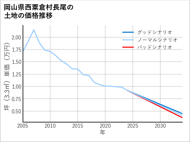 岡山県西粟倉村長尾の土地価格推移