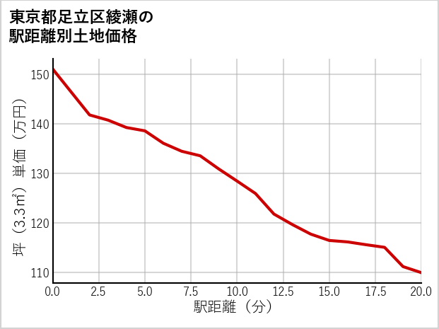 東京都足立区綾瀬の徒歩距離別の土地坪単価