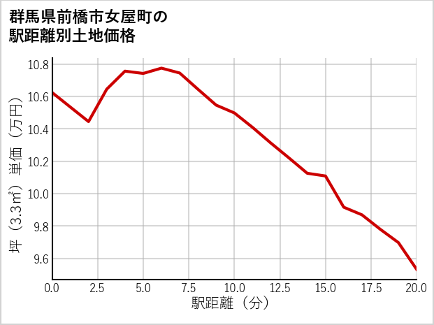 群馬県前橋市女屋町の徒歩距離別の土地坪単価