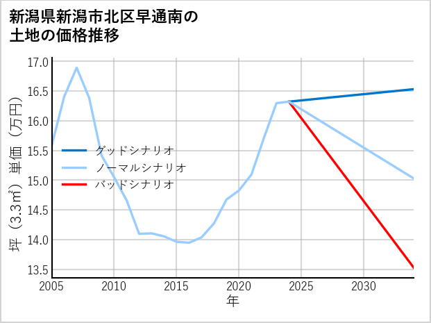 新潟県新潟市北区早通南の土地価格推移