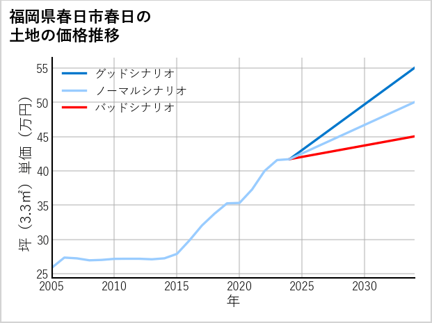 福岡県春日市春日の土地価格推移