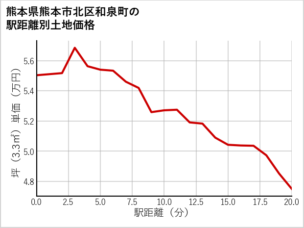 熊本県熊本市北区和泉町の徒歩距離別の土地坪単価