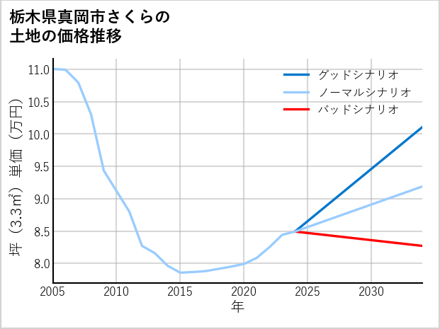 栃木県真岡市さくらの土地価格推移