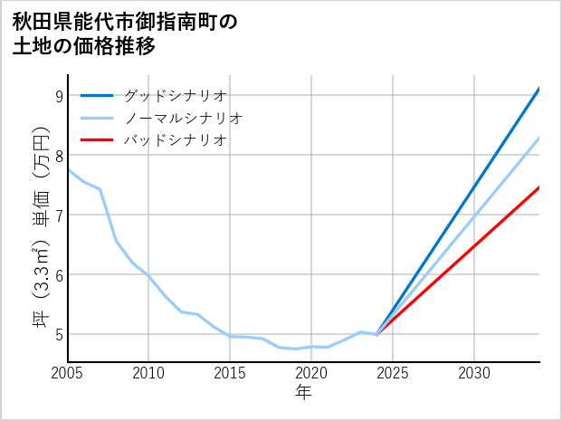 秋田県能代市御指南町の土地価格推移