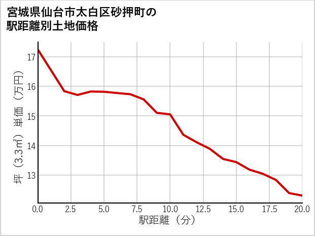 宮城県仙台市太白区砂押町の徒歩距離別の土地坪単価