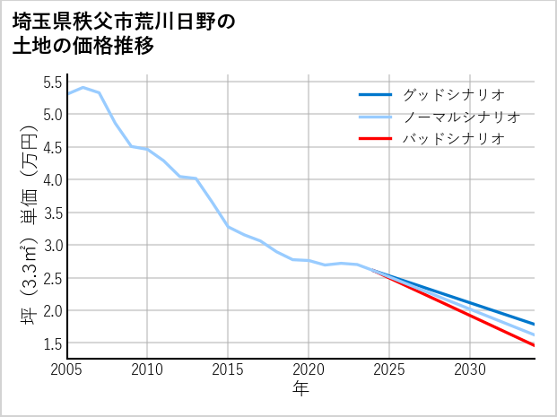 埼玉県秩父市荒川日野の土地価格推移