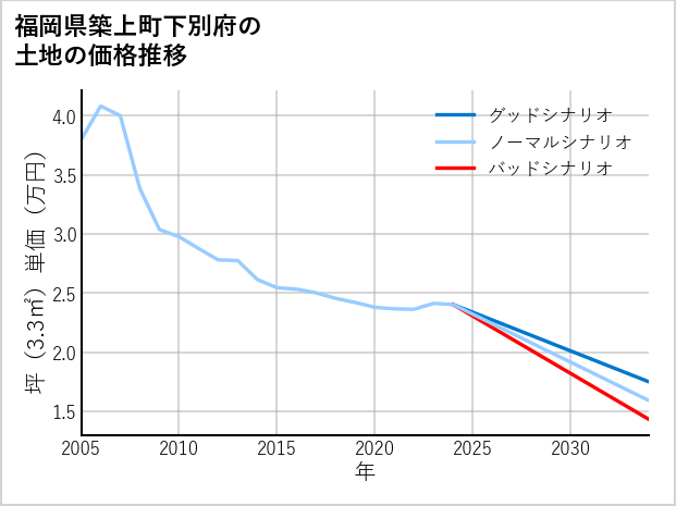 福岡県築上町下別府の土地価格推移