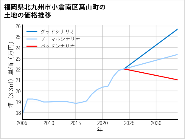 福岡県北九州市小倉南区葉山町の土地価格推移