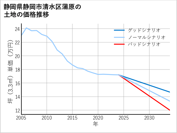 静岡県静岡市清水区蒲原の土地価格推移