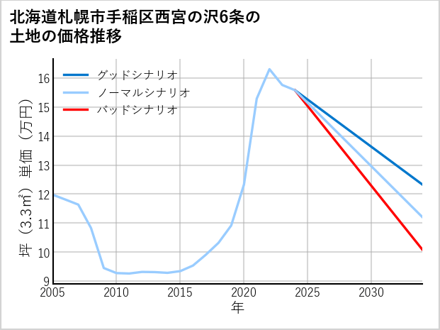 北海道札幌市手稲区西宮の沢6条の土地価格推移
