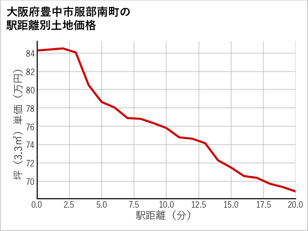 大阪府豊中市服部南町の徒歩距離別の土地坪単価