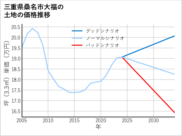 三重県桑名市大福の土地価格推移