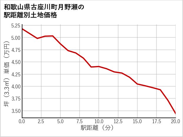 和歌山県古座川町月野瀬の徒歩距離別の土地坪単価