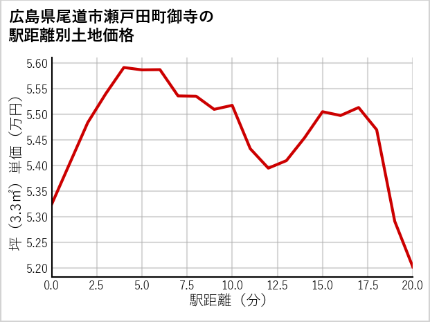 広島県尾道市瀬戸田町御寺の徒歩距離別の土地坪単価