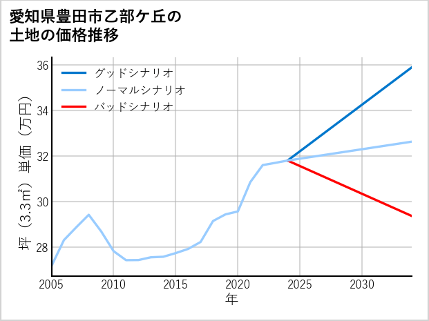 愛知県豊田市乙部ケ丘の土地価格推移