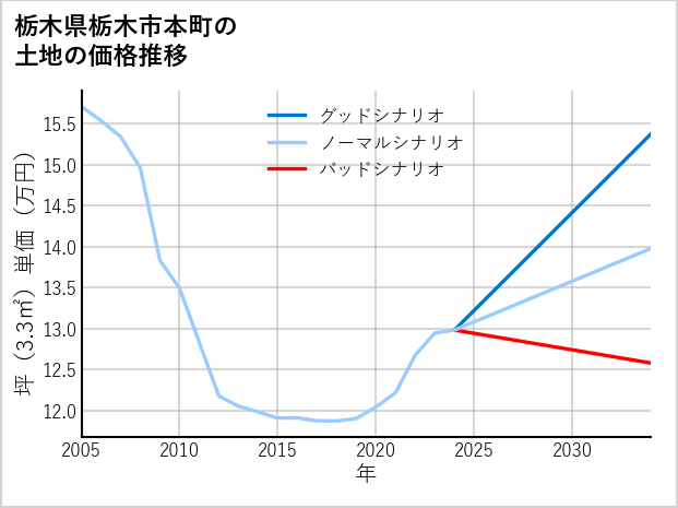 栃木県栃木市本町の土地価格推移