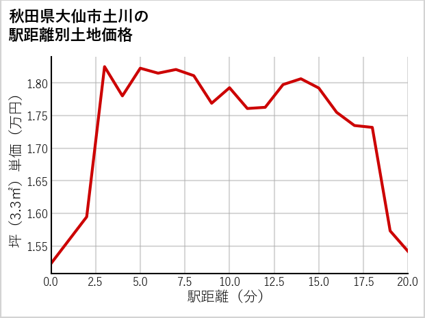 秋田県大仙市土川の徒歩距離別の土地坪単価