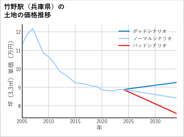 竹野駅（兵庫県）の土地価格推移