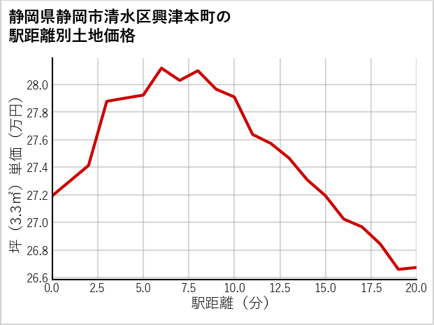 静岡県静岡市清水区興津本町の徒歩距離別の土地坪単価