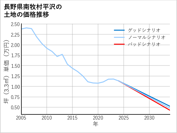 長野県南牧村平沢の土地価格推移