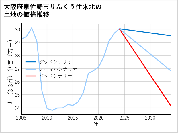 大阪府泉佐野市りんくう往来北の土地価格推移