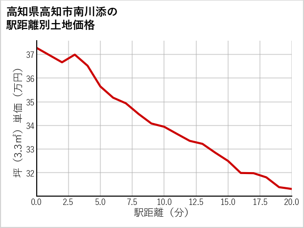 高知県高知市南川添の徒歩距離別の土地坪単価