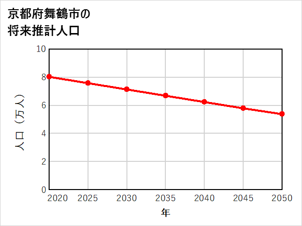 舞鶴市の将来推計人口