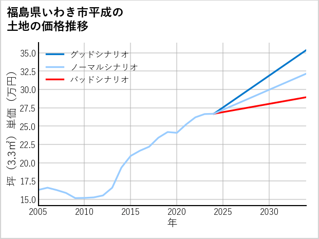 福島県いわき市平成の土地価格推移