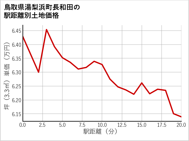 鳥取県湯梨浜町長和田の徒歩距離別の土地坪単価
