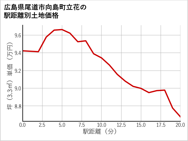 広島県尾道市向島町立花の徒歩距離別の土地坪単価