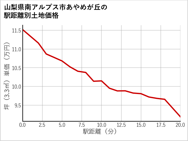 山梨県南アルプス市あやめが丘の徒歩距離別の土地坪単価