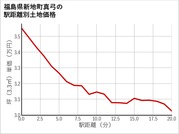 福島県新地町真弓の徒歩距離別の土地坪単価