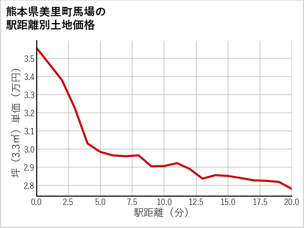 熊本県美里町馬場の徒歩距離別の土地坪単価