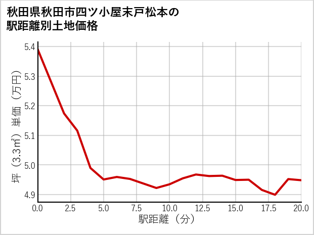 秋田県秋田市四ツ小屋末戸松本の徒歩距離別の土地坪単価