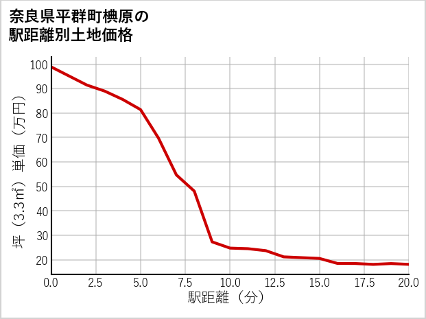 奈良県平群町椣原の徒歩距離別の土地坪単価