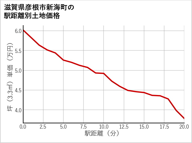滋賀県彦根市新海町の徒歩距離別の土地坪単価