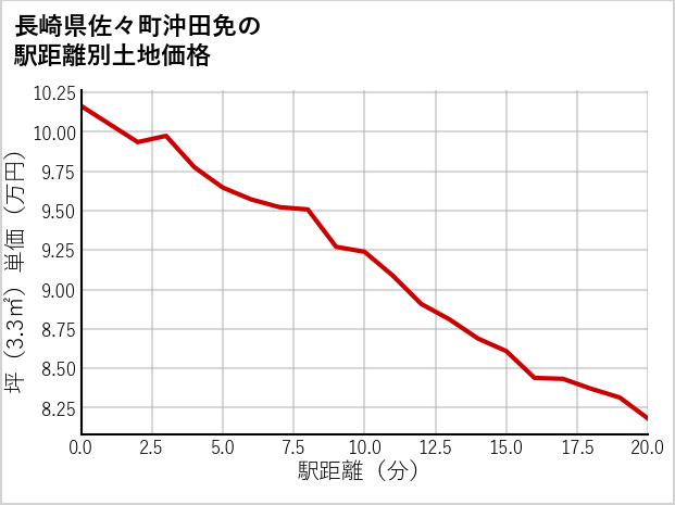 長崎県佐々町沖田免の徒歩距離別の土地坪単価