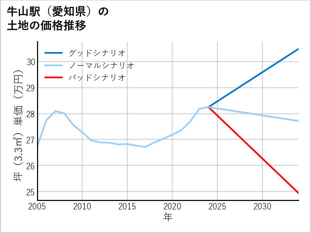 牛山駅（愛知県）の土地価格推移