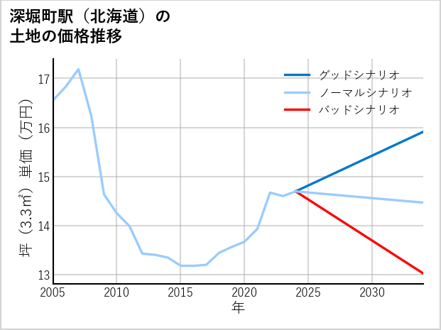 深堀町駅（北海道）の土地価格推移