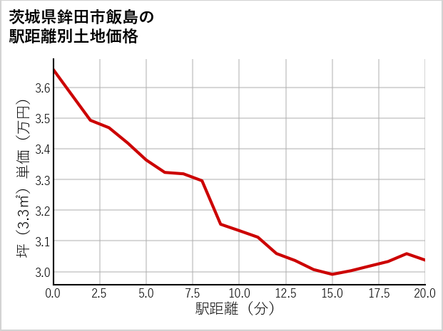 茨城県鉾田市飯島の徒歩距離別の土地坪単価