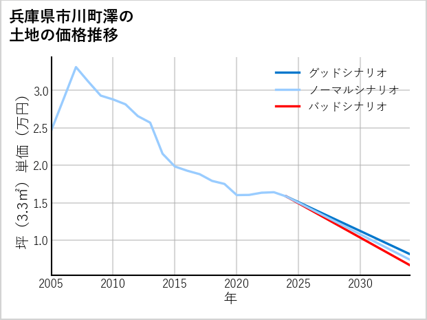 兵庫県市川町澤の土地価格推移