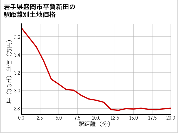 岩手県盛岡市平賀新田の徒歩距離別の土地坪単価