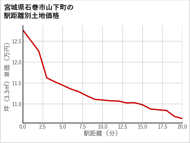宮城県石巻市山下町の徒歩距離別の土地坪単価