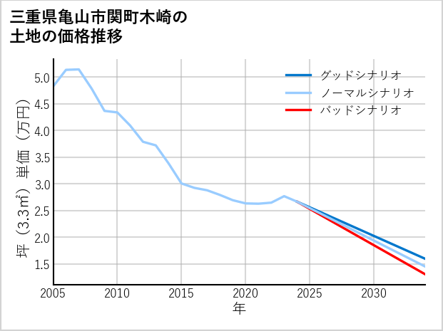三重県亀山市関町木崎の土地価格推移
