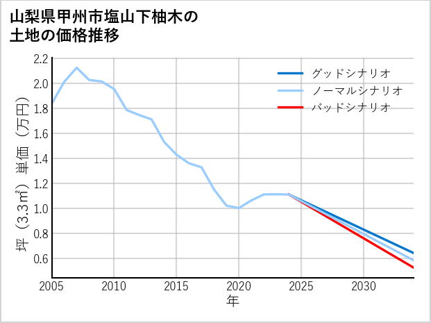 山梨県甲州市塩山下柚木の土地価格推移