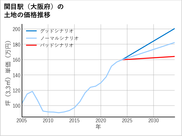 関目駅（大阪府）の土地価格推移